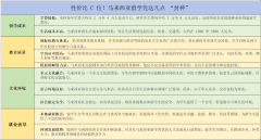 也是颠末AACSB商学